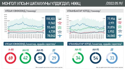Дизель түлшний 27 хоногийн нөөцтэй байна